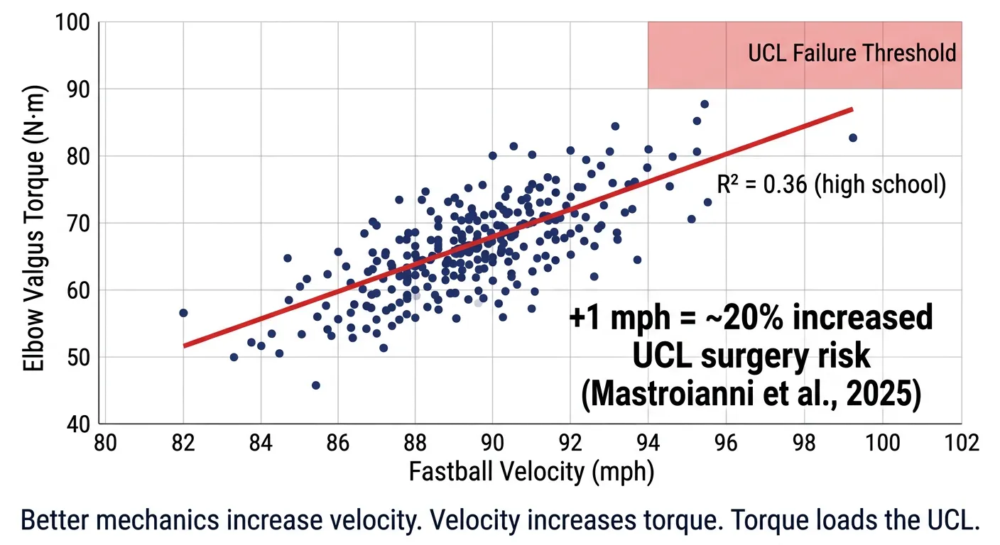 Throwing velocity and elbow torque data used during rehabilitation