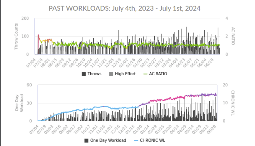 Workload tracking chart from a Tommy John return-to-throw: daily throw counts, acute-to-chronic ratio, chronic workload curve over the rehab year